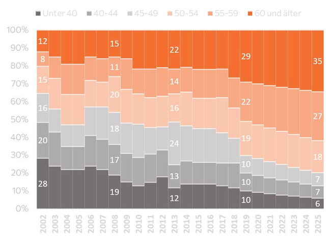 Die Entwicklung der Altersverteilung in Deutschland zeigt, dass Unternehmer immer älter werden.
